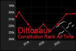 Total Graph of Dittosaur