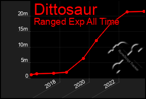 Total Graph of Dittosaur