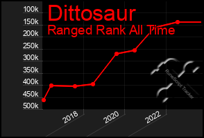Total Graph of Dittosaur