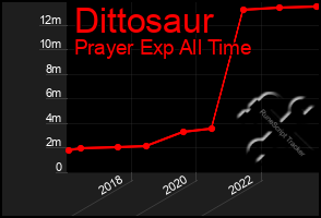 Total Graph of Dittosaur