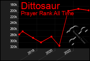 Total Graph of Dittosaur
