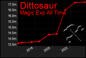 Total Graph of Dittosaur