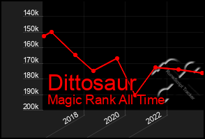 Total Graph of Dittosaur