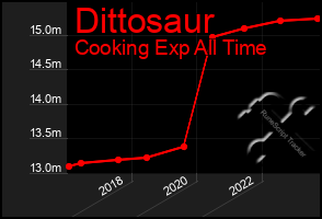 Total Graph of Dittosaur