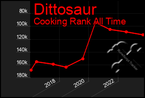 Total Graph of Dittosaur