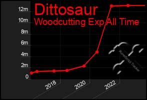 Total Graph of Dittosaur
