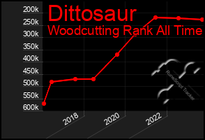 Total Graph of Dittosaur