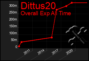 Total Graph of Dittus20