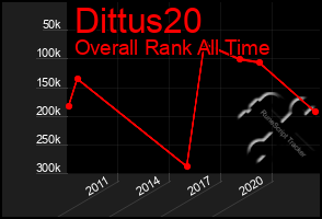 Total Graph of Dittus20