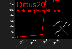 Total Graph of Dittus20