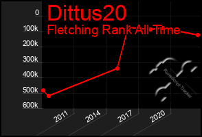Total Graph of Dittus20