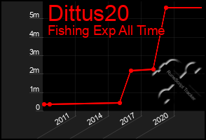 Total Graph of Dittus20