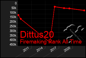 Total Graph of Dittus20