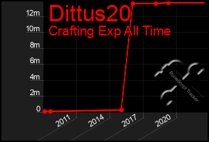 Total Graph of Dittus20