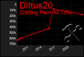 Total Graph of Dittus20