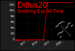 Total Graph of Dittus20