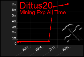 Total Graph of Dittus20