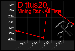Total Graph of Dittus20