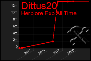 Total Graph of Dittus20
