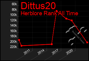 Total Graph of Dittus20