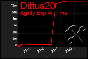 Total Graph of Dittus20