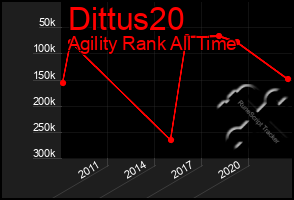 Total Graph of Dittus20