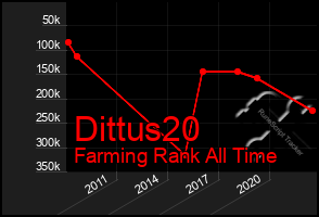 Total Graph of Dittus20