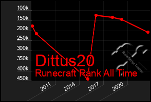Total Graph of Dittus20