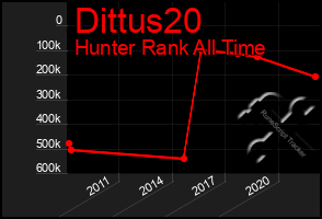 Total Graph of Dittus20