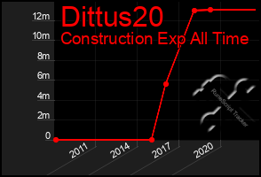 Total Graph of Dittus20