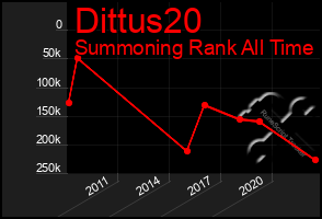 Total Graph of Dittus20