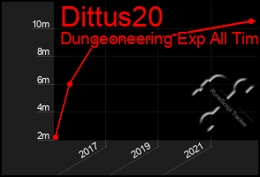 Total Graph of Dittus20