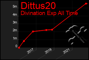 Total Graph of Dittus20