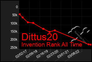 Total Graph of Dittus20