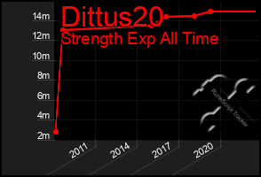 Total Graph of Dittus20