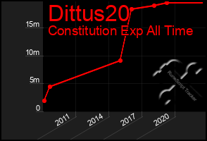 Total Graph of Dittus20