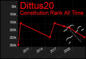Total Graph of Dittus20