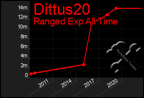 Total Graph of Dittus20