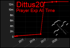 Total Graph of Dittus20