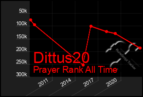 Total Graph of Dittus20