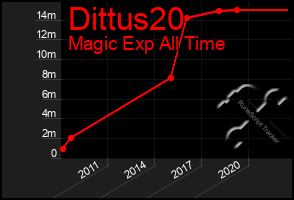 Total Graph of Dittus20