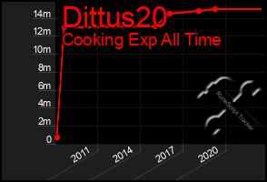 Total Graph of Dittus20