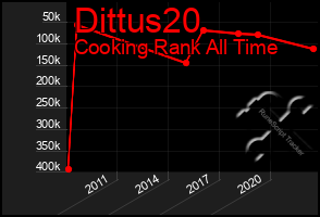 Total Graph of Dittus20