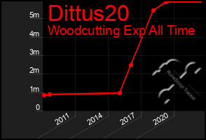 Total Graph of Dittus20