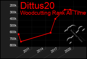 Total Graph of Dittus20