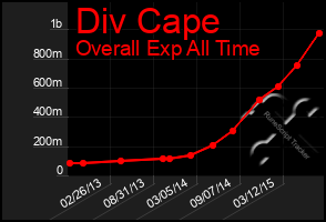 Total Graph of Div Cape