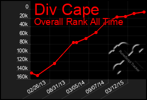 Total Graph of Div Cape