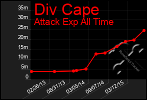 Total Graph of Div Cape