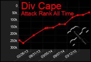 Total Graph of Div Cape