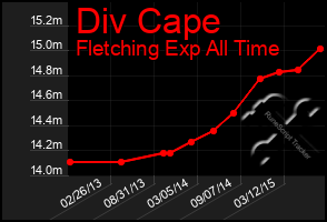 Total Graph of Div Cape